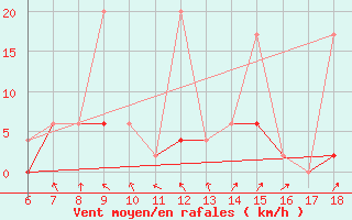 Courbe de la force du vent pour Kutahya