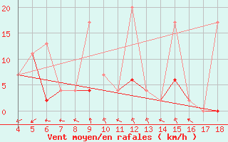 Courbe de la force du vent pour Adiyaman