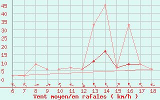 Courbe de la force du vent pour Tarvisio