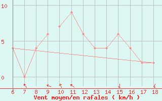 Courbe de la force du vent pour Ustica