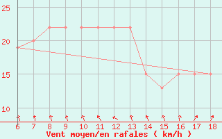 Courbe de la force du vent pour Ustica