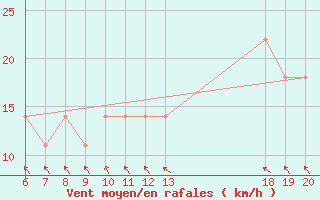 Courbe de la force du vent pour Pazin