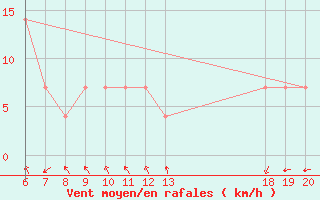 Courbe de la force du vent pour Makarska