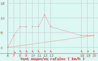 Courbe de la force du vent pour Pazin