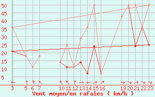 Courbe de la force du vent pour Puerto de San Isidro