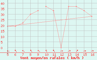 Courbe de la force du vent pour Ismailia