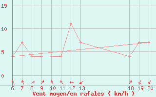 Courbe de la force du vent pour Makarska