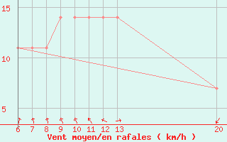 Courbe de la force du vent pour Jajce