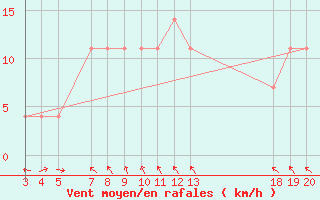 Courbe de la force du vent pour Dubrovnik / Gorica