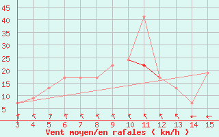 Courbe de la force du vent pour Kardla