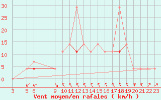 Courbe de la force du vent pour Tynset Ii