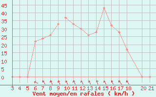 Courbe de la force du vent pour Kyrenia