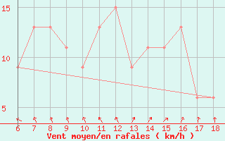 Courbe de la force du vent pour Capo Frasca