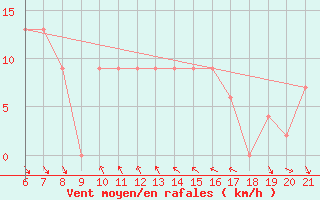 Courbe de la force du vent pour Sarzana / Luni