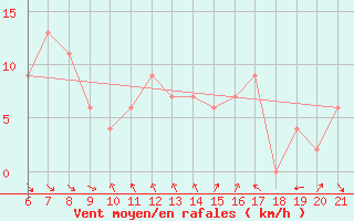 Courbe de la force du vent pour Sarzana / Luni