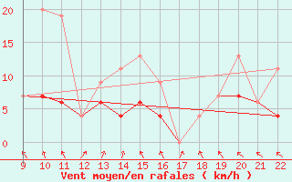 Courbe de la force du vent pour Nyon-Changins (Sw)