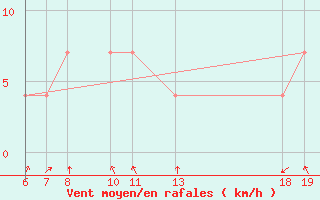 Courbe de la force du vent pour Makarska