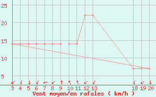 Courbe de la force du vent pour Komiza