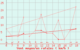 Courbe de la force du vent pour Ardahan