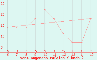 Courbe de la force du vent pour Livno