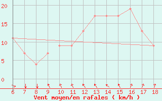 Courbe de la force du vent pour Marina Di Ginosa