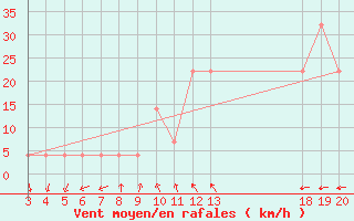 Courbe de la force du vent pour Komiza