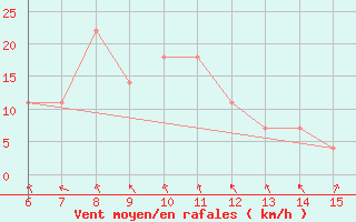 Courbe de la force du vent pour Livno