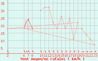 Courbe de la force du vent pour Beja