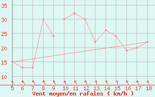 Courbe de la force du vent pour Guidonia