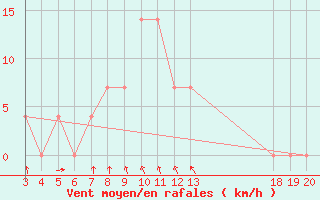 Courbe de la force du vent pour Dubrovnik / Gorica