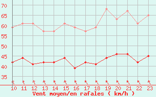 Courbe de la force du vent pour South Uist Range