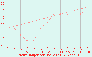 Courbe de la force du vent pour Monte Argentario