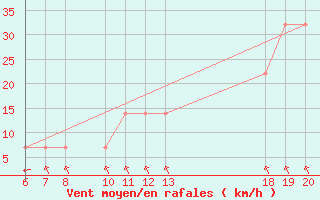 Courbe de la force du vent pour Lastovo