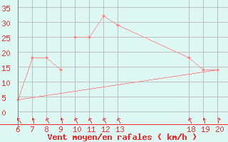 Courbe de la force du vent pour Varazdin