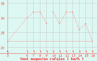 Courbe de la force du vent pour Passo Rolle