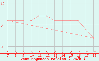 Courbe de la force du vent pour M. Calamita