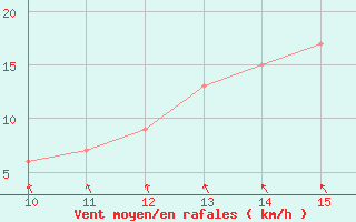 Courbe de la force du vent pour Trinidad