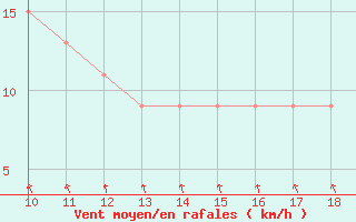 Courbe de la force du vent pour Ustica