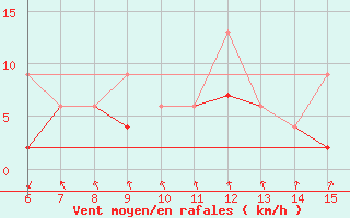 Courbe de la force du vent pour Alanya