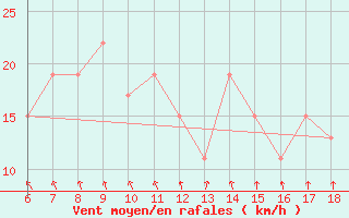 Courbe de la force du vent pour Ustica