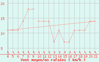 Courbe de la force du vent pour Podgorica / Golubovci