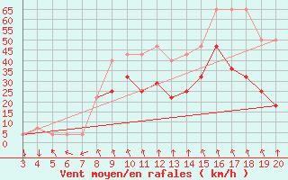 Courbe de la force du vent pour Niksic