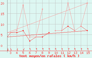Courbe de la force du vent pour Mardin