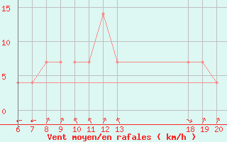 Courbe de la force du vent pour Makarska