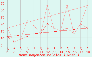 Courbe de la force du vent pour Gokceada