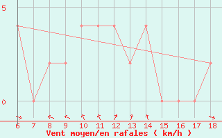 Courbe de la force du vent pour Silifke