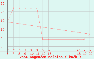 Courbe de la force du vent pour Makarska