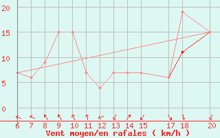 Courbe de la force du vent pour El Borma