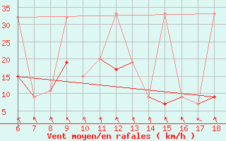 Courbe de la force du vent pour Kumkoy