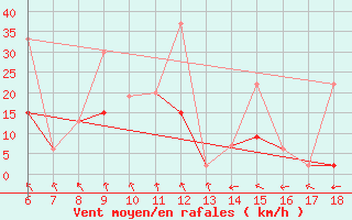 Courbe de la force du vent pour Kumkoy